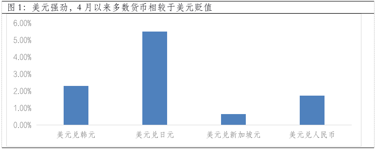 “人民币汇率与“磨底”的A股