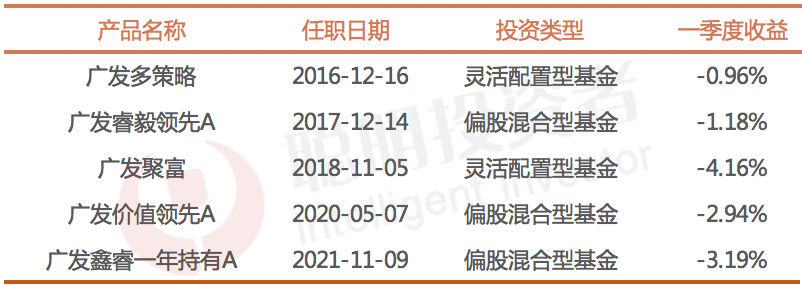 数据来源:Wind,截至2022年3月31日
