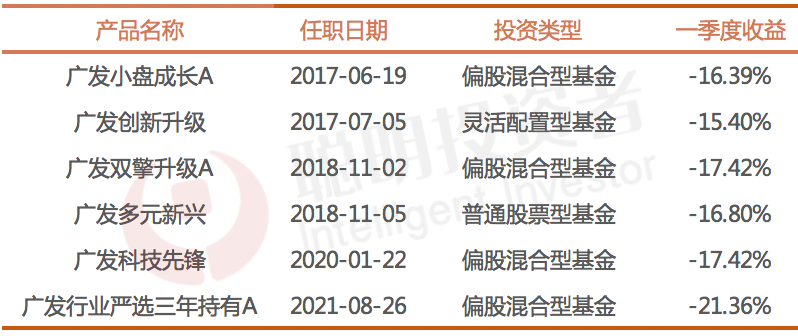数据来源:Wind,截至2022年3月31日