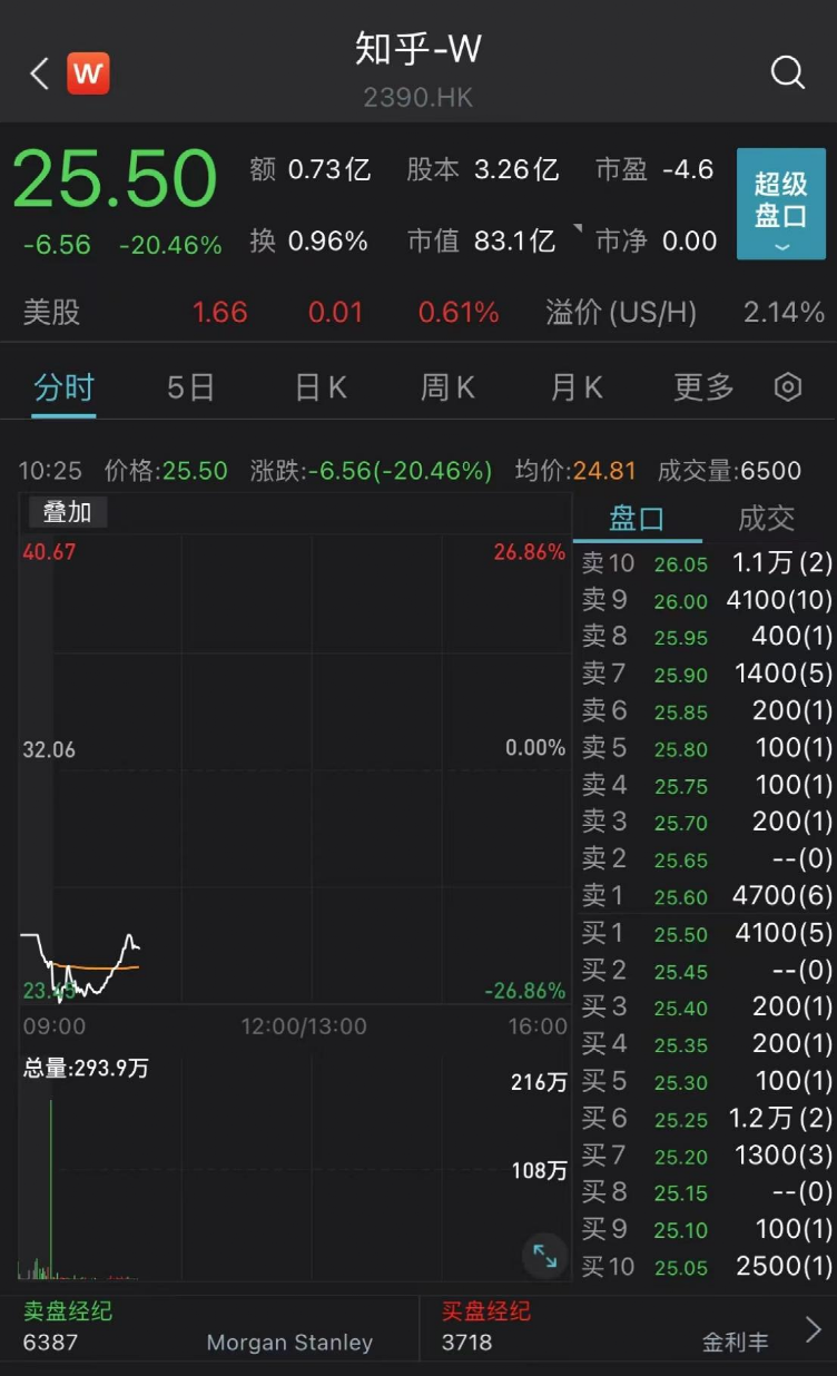“大跌超20%！刚刚，又一互联网公司知乎上市首日破发