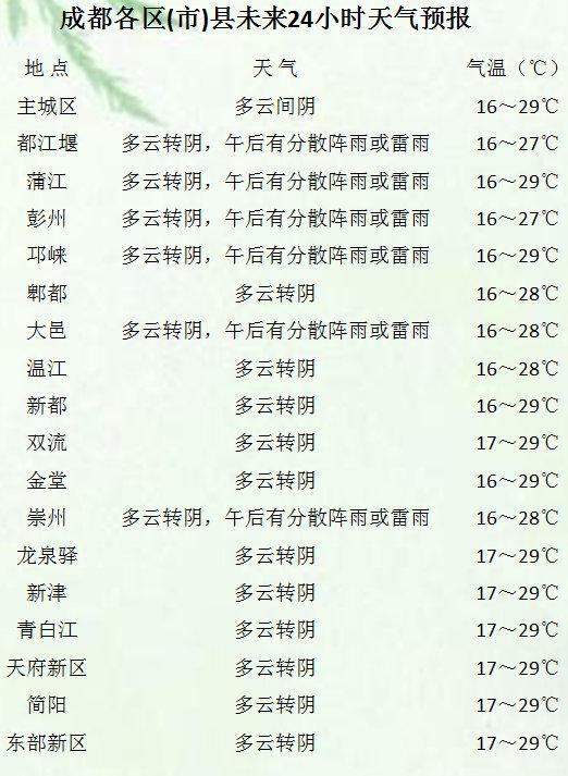 成都周末2天以阴天为主，个别地方有雨休闲区蓝鸢梦想 - Www.slyday.coM
