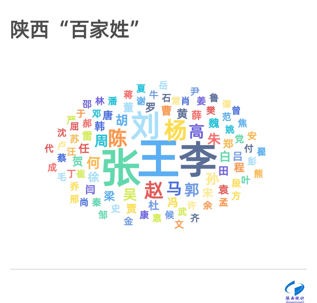 陕西百家姓最新排名出炉你知道陕西三大姓是什么
