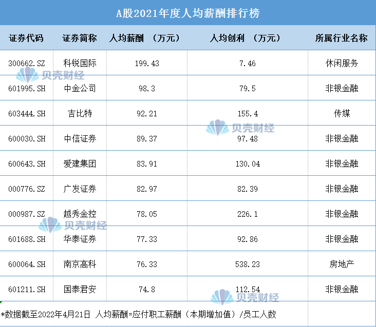 把脉A股年报：15位董事长年赚超千万 哪个行业人均薪酬最高？