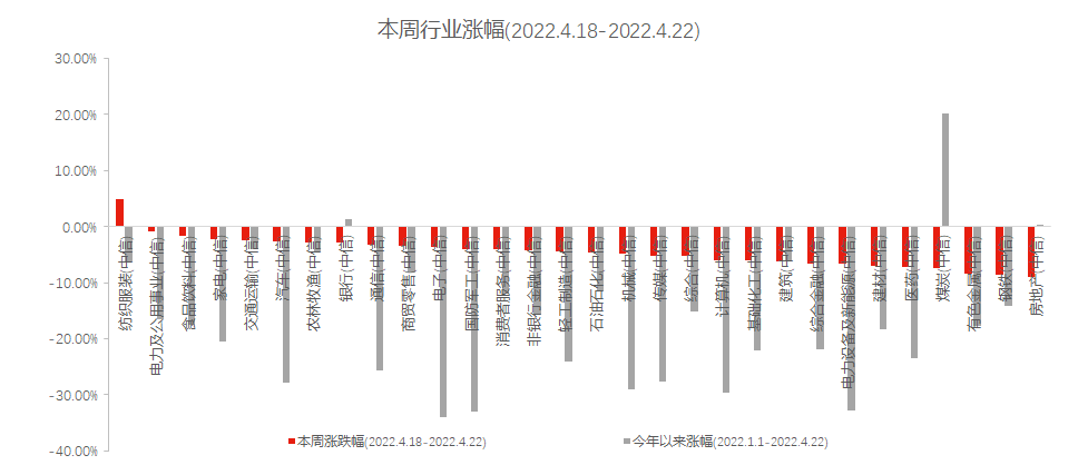 数据来源：Wind，中信一级行业分类，截至2022年4月22日