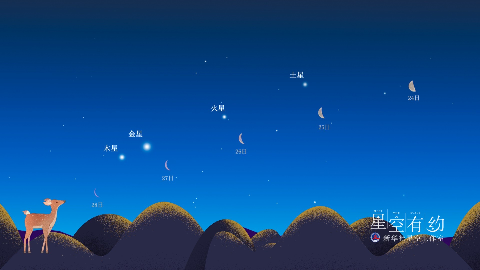 星空有约趣味一幕木金火土四星一线连续5天来伴月