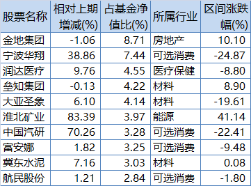 中欧价值发现一季报前十大重仓股