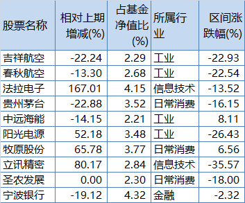 中欧新蓝筹一季报前十大重仓股