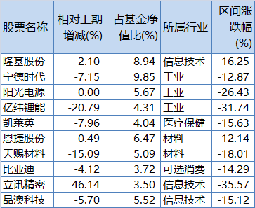 中欧明睿新起点一季报前十大重仓股