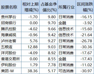 易方达优质企业三年前十大重仓股