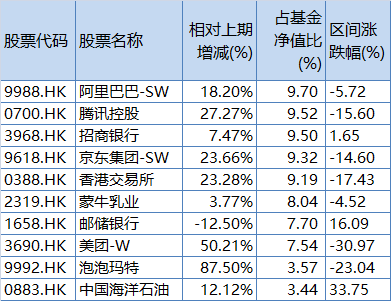 易方达亚洲精选一季报前十大重仓股