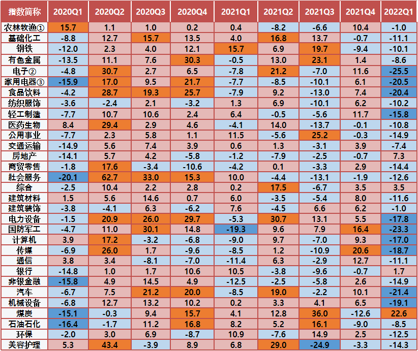 (数据来源:Wind;统计区间:2020.1.1至2022.3.31)