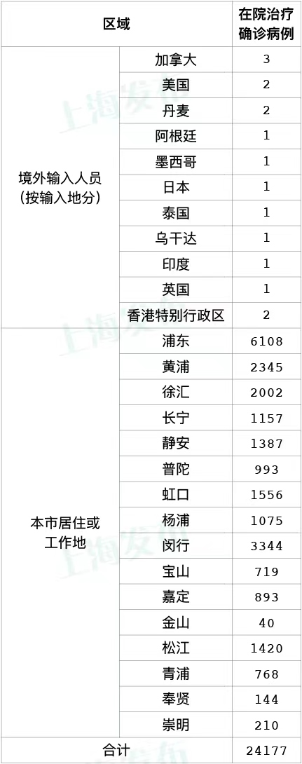 上海昨日本土新增1931+15698，新增死亡11例，平均年龄84.2岁