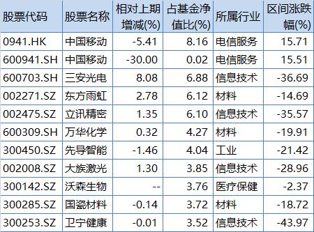 “傅鹏博一季报出炉：中移动升至重仓股第一，沃森生物新进前十