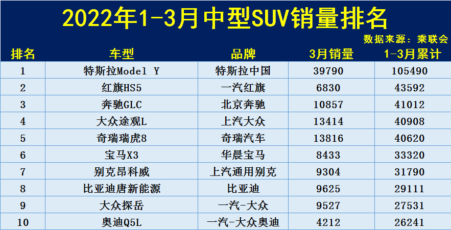 13月中型suv销量排行榜modely破十万红旗hs5途观l前五