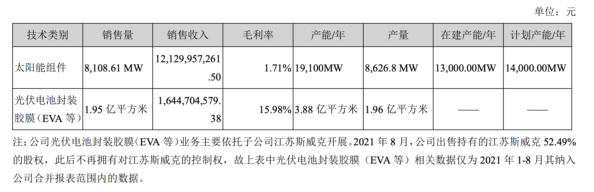 图片来源:东方日升2021年年报