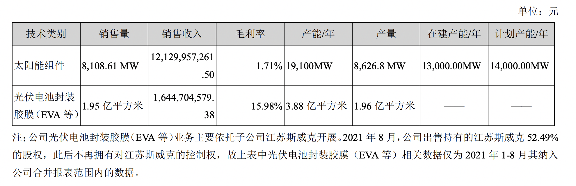 图片来源：东方日升2021年年报