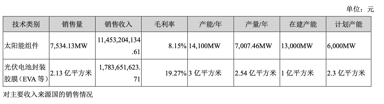 图片来源:东方日升2020年年报