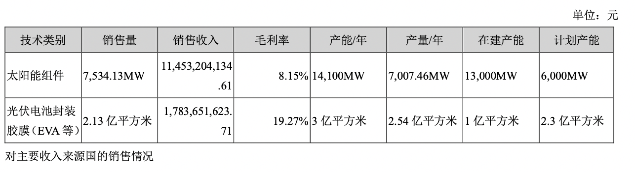 图片来源：东方日升2020年年报