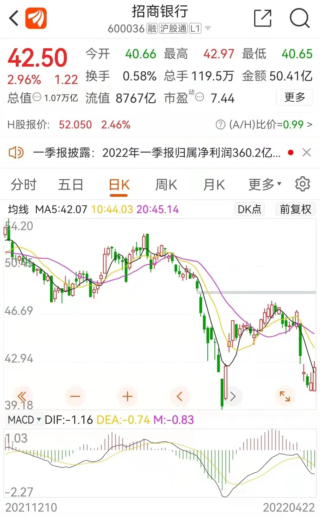 招行一季报亮相净利润增幅超12不良罕见双升下周股价怎么走