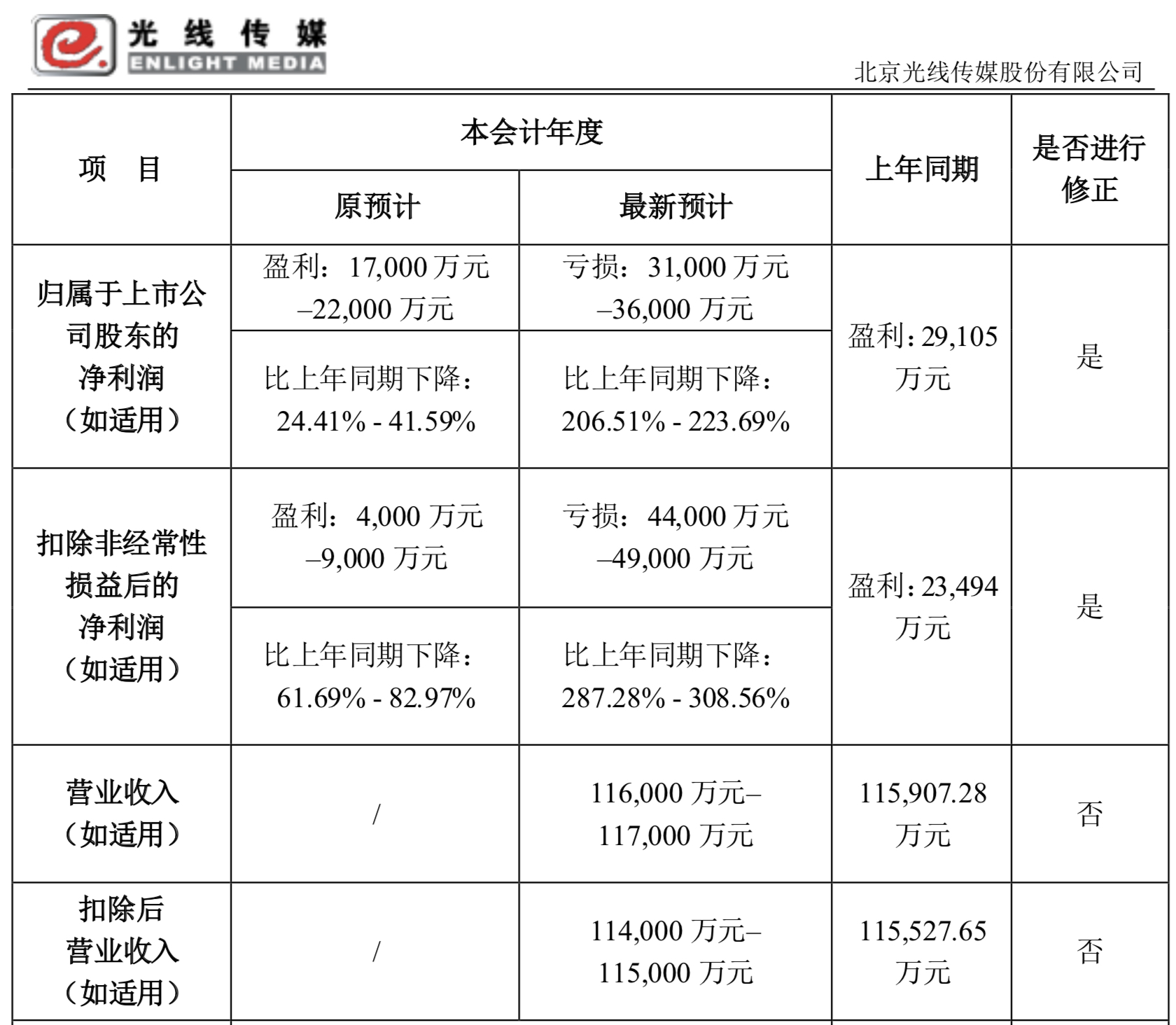 图片来源:光线2022年业绩预告修正公告