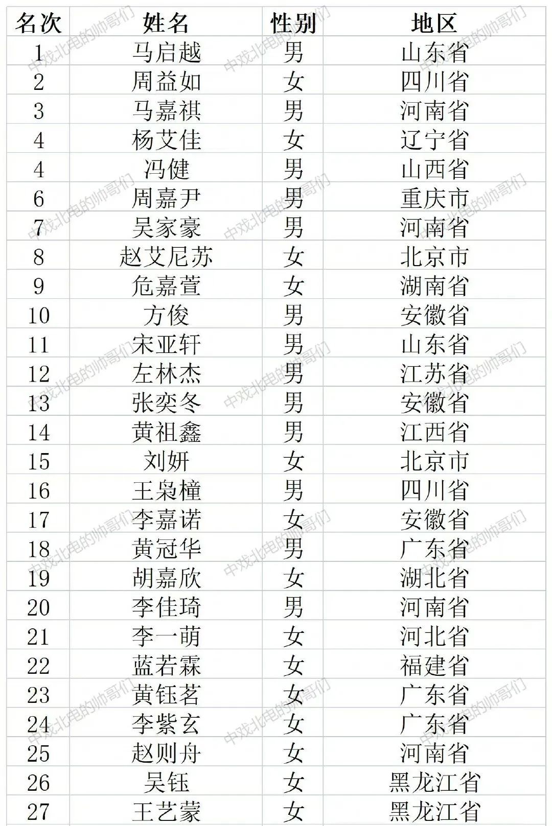 中戏艺考成绩一经放榜,又是一年一度#中戏成绩#上热搜的日子