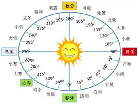 【格局.细分金口诀】|金口诀|天乙|三朝