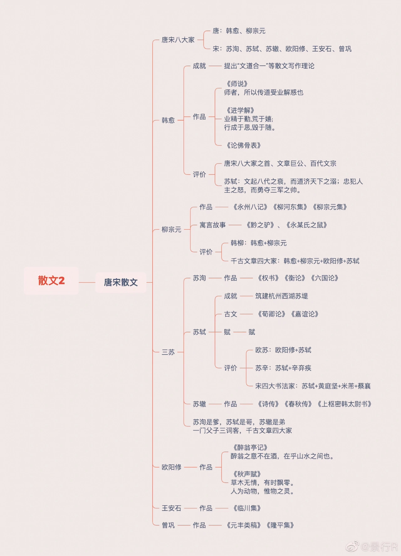 中国文学常识思维导图