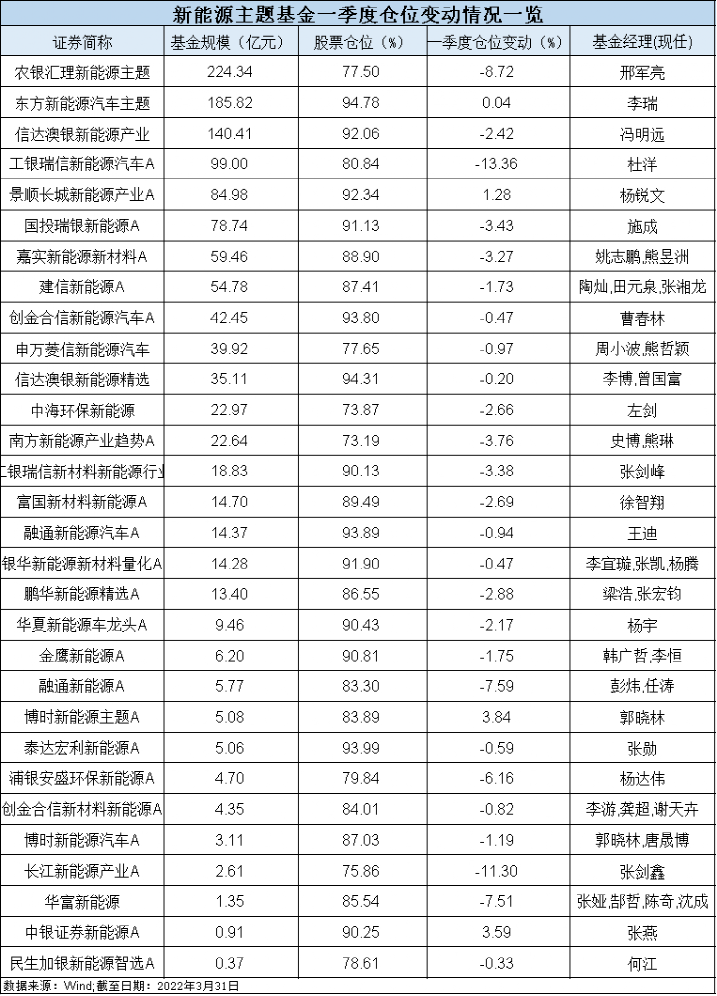 “整体降仓！新能源基金大跌后，基金经理最新研判来了