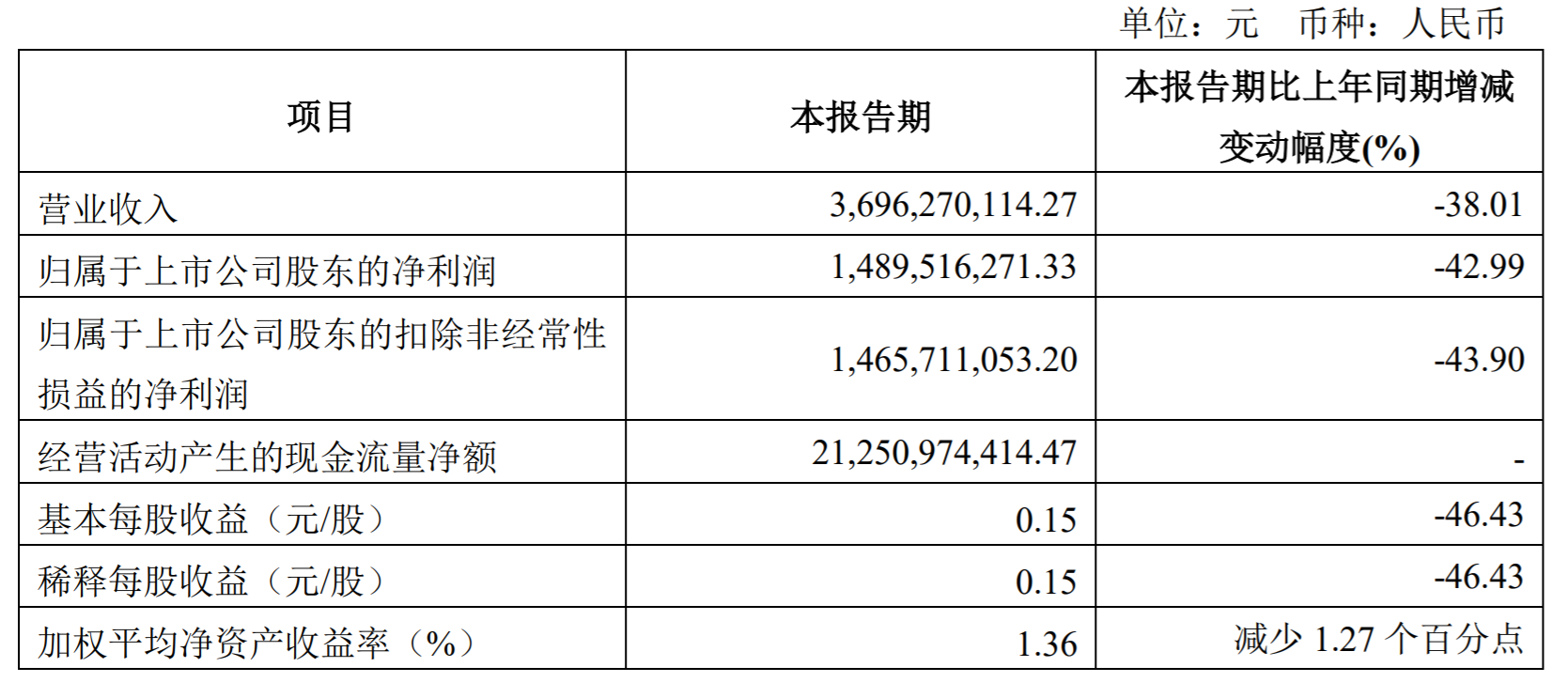 “招商证券一季度净利同比减逾42%：利息净收入减超六成