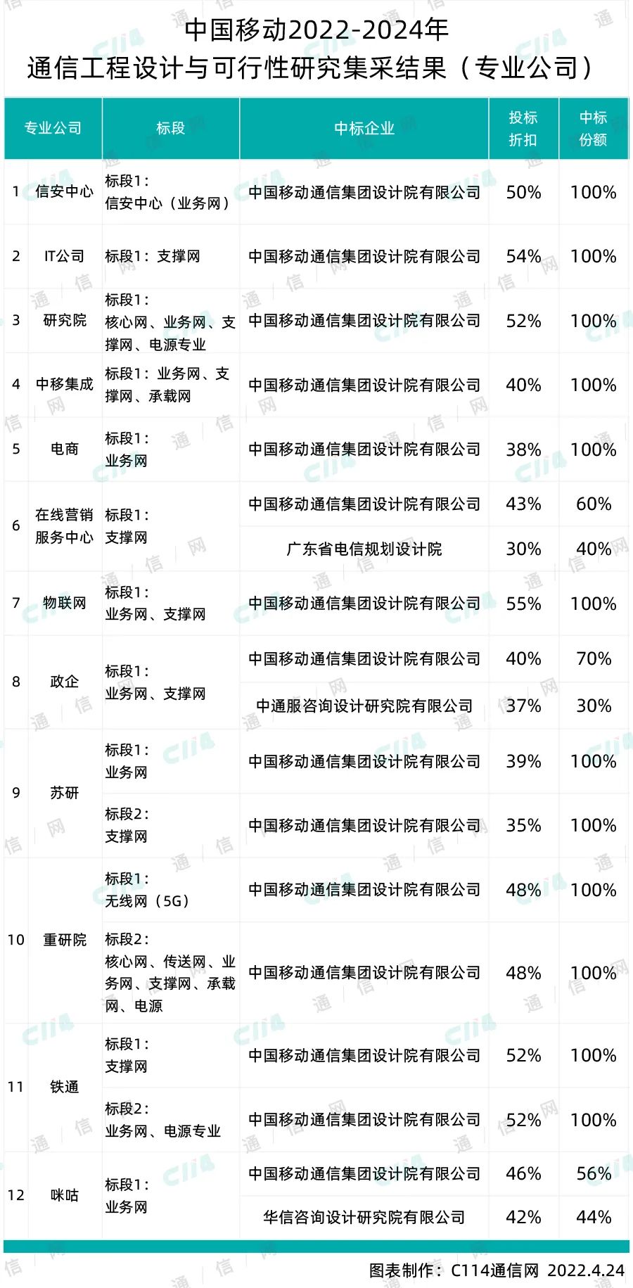 百亿蛋糕！中国移动全国通信工程设计集采陆续开标：中移设计院近乎独揽