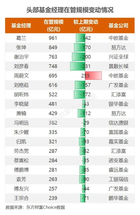 “季报透视：千亿基金经理折翼，股价弱势成明星基金规模缩水主因