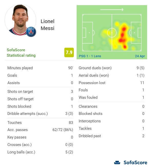 梅西数据：3次射正打进1粒世界波，3次过人全成功，7.9分全场最高休闲区蓝鸢梦想 - Www.slyday.coM