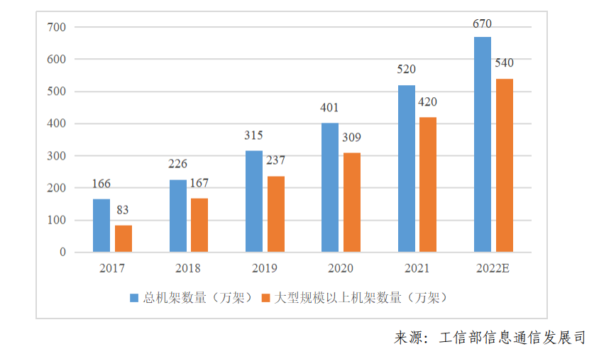 图1：我国数据中心机架规模