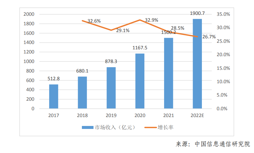 图2：我国数据中心市场规模