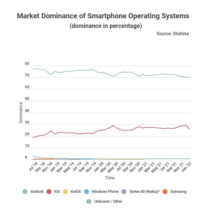 四年失去近 8% 的全球市场！Android 丢失的市场，被谁拿走了？休闲区蓝鸢梦想 - Www.slyday.coM