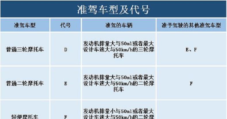 c1c2车主注意再考1种驾照电动车三轮四轮摩托车都能骑