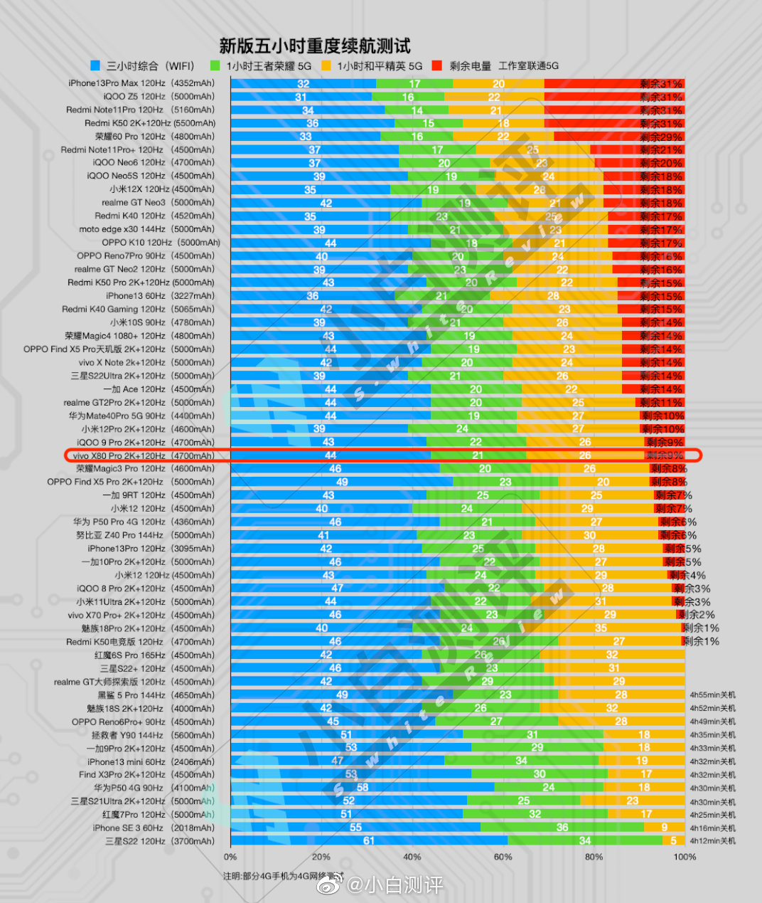 手机充电:4700mah,配备80w有线充电,10分钟充入36%,从0%充至100%用时