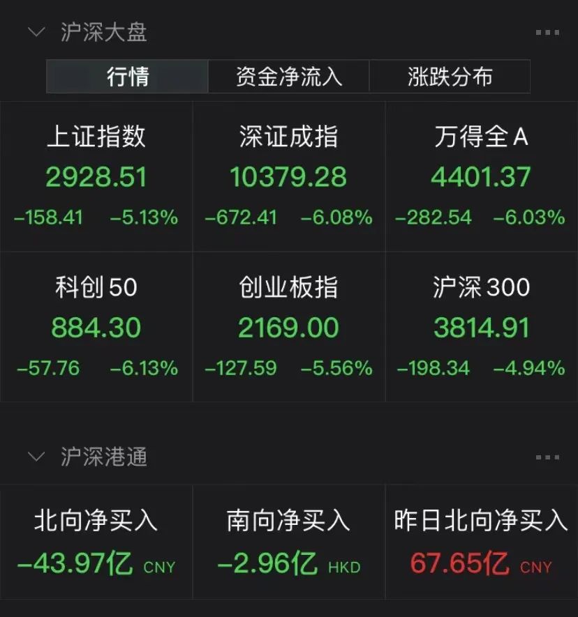 “股汇双杀！3000点失守！缘何大跌？机构火线解盘！信心崩塌？短期或将继续磨底，但中长期利好正在汇聚！