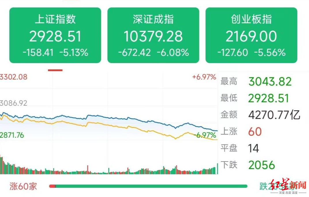 A股三大股指均跌超5%！沪指失守3000点，两市近千股跌超10%休闲区蓝鸢梦想 - Www.slyday.coM