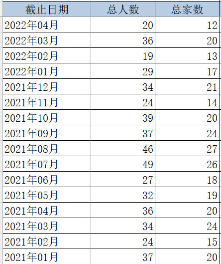 表：自去年1月份以来每个月基金公司董监高等人员变更情况 来源：Wind 界面新闻研究部