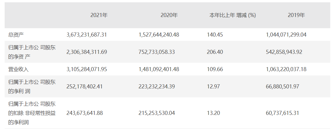 去年盈利增12.97% 海优新材上海工厂临时停产影响几何