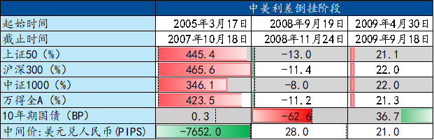 资料来源：Wind