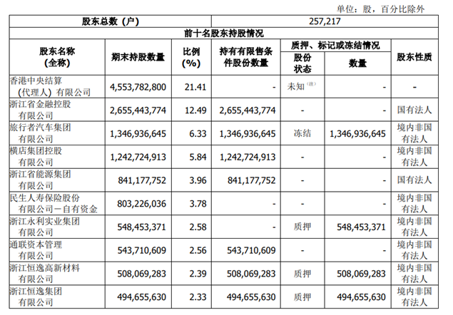 截至2022年3月末浙商银行前十大股东