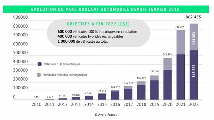 截至目前，法国纯电动汽车保有量为303，584辆