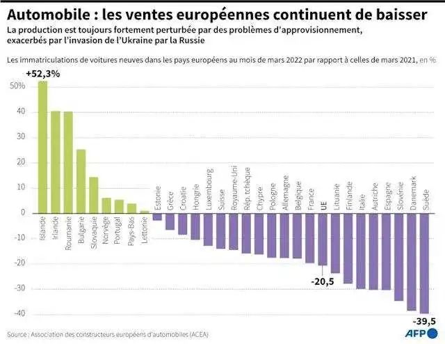 今年3月，法国汽车销量下滑幅度接近20%