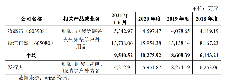 图片来源：招股书