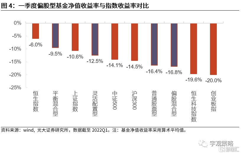 青睐上游及稳定增长减仓科技偏股型公募基金一季报分析
