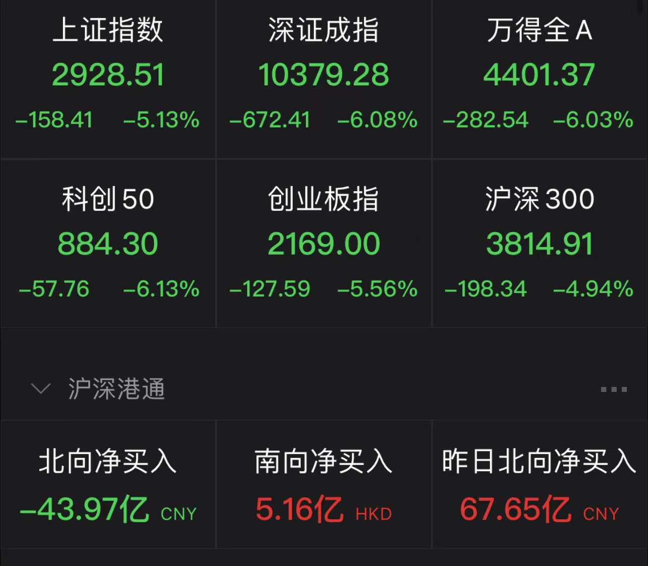 沪指收跌5.13%失守3000点 行业板块全线飘绿休闲区蓝鸢梦想 - Www.slyday.coM