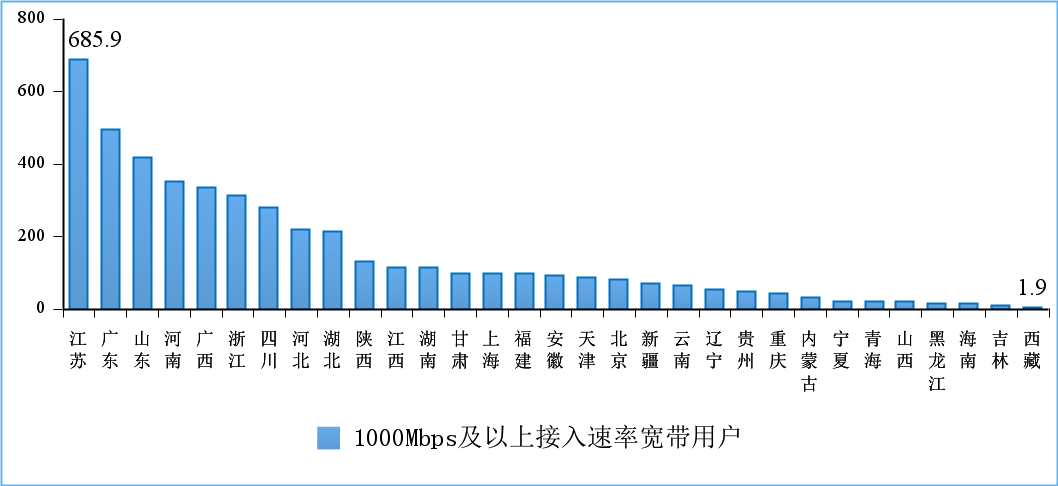 图8 2022年3月末1000Mbps及以上接入速率的宽带接入用户分省情况（单位：万户）