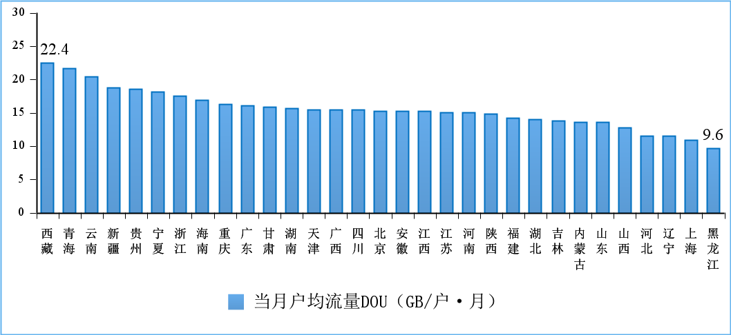 图92022年3月份移动互联网户均流量（DOU）各省情况